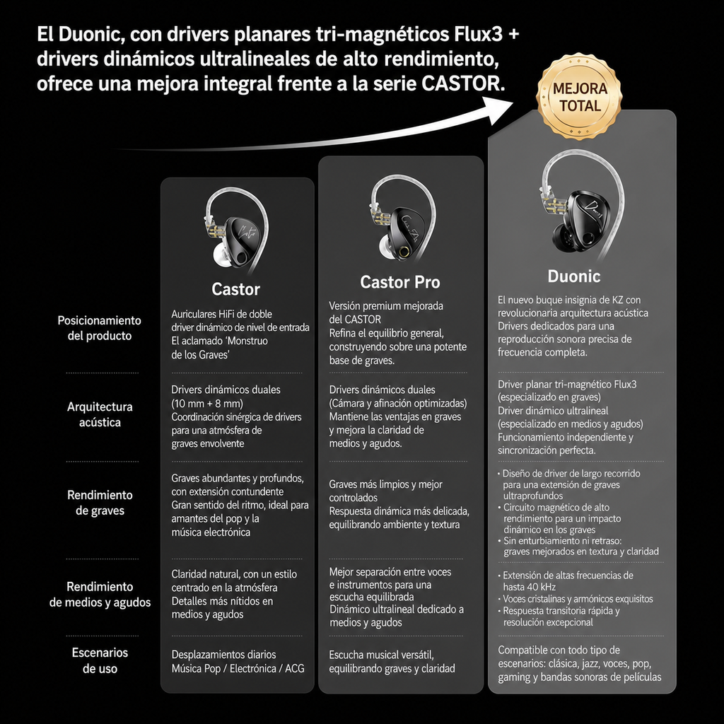🚀 KZ Duonic – Audífonos Hi-Fi In-Ear con Driver Planar Magnético Triple Imán + Driver Dinámico Super Lineal